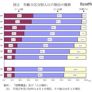 年齢3区分別人口の割合の推移