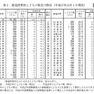 都道府県別子どもの数および割合