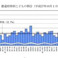 都道府県別子どもの割合