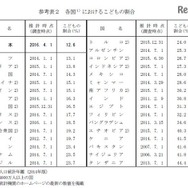 各国における子どもの割合