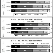 子どもへのしつけと青少年の意識等との関係