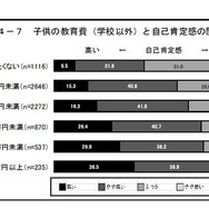 子どもの教育費（学校以外）と意識等の関係