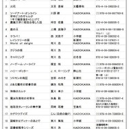 高校生の「朝の読書」人気本ランキング