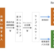 ウェブベルマーク支援の仕組み