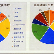 ボルボ豊橋トレーニングセンター（愛知県豊橋市）などで、4月27・28日の2日間にわたり実施されたアフターセールス技能競技大会（VISTA）