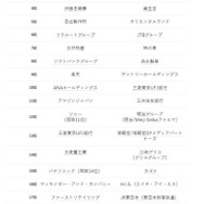 「平均年収約1,000万円の社会人が勧める就職先企業ランキング2016」ビズリーチ調べ