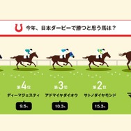 今年の日本ダービー1番人気は「マカヒキ」…日本ダービーに関する意識調査