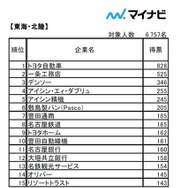 「2017年卒マイナビ大学生就職企業人気ランキング」本社所在地域別ランキング＜東海・北陸＞1位～15位