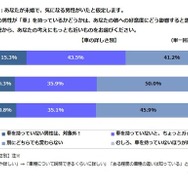 車をもっていない男性をどう思うか