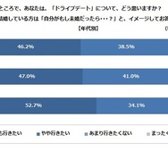 ドライブデートについてどう思うか