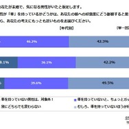 車をもっていない男性をどう思うか