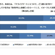 ドライブデートについてどう思うか