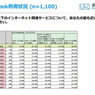 Facebook利用状況