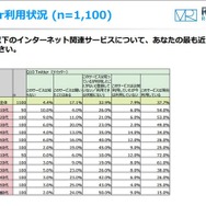 Twitter利用状況