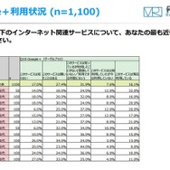 Google＋利用状況