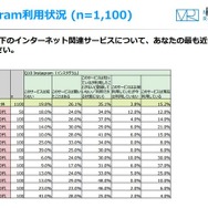 Instagram利用状況