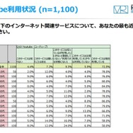 YouTube利用状況