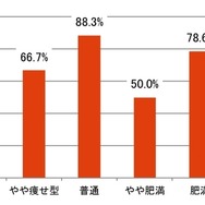 体型ごとの新型栄養失調リスク