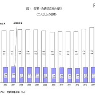 貯蓄・負債現在高の推移