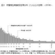 貯蓄現在高階級別世帯分布