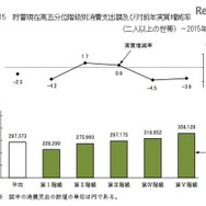 貯蓄現在高五分位階級別消費支出額と対前年実質増減率
