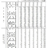 貯蓄現在高五分位階級別消費支出と内訳、対前年実質増減率