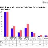 普段、友人とのメッセージのやり取りで利用している連絡方法（男女別）