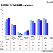 現在所有している携帯機器