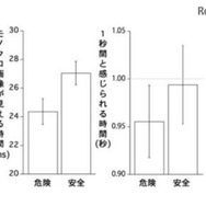 実験の結果（時間精度：左／1秒間と同じ長さに感じられる時間：右）