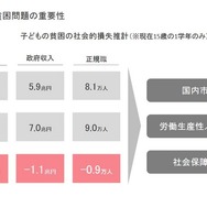 子どもの貧困の社会的損失推計