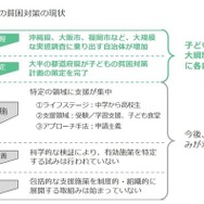 子どもの貧困対策の現状