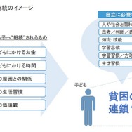 貧困の連鎖のイメージ