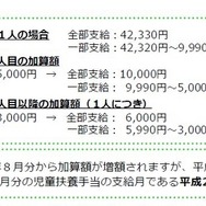 児童扶養手当の月額