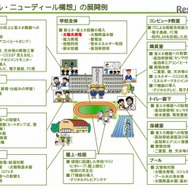 「スクール・ニューディール構想」の展開例（経産省資料より）