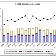 民生用電子機器国内出荷金額の推移