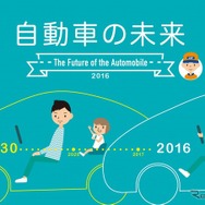 インフォグラフィック「自動車の未来」