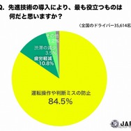 先進技術の導入により、最も役立つものは何か