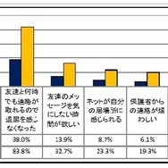 携帯電話、インターネット利用後の意識の変化　(c) 警視庁　少年育成課　少年相談係