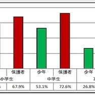 家庭でのルールの有無　(c) 警視庁　少年育成課　少年相談係