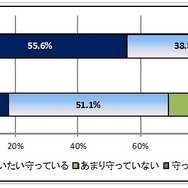 ルールの遵守状況　(c) 警視庁　少年育成課　少年相談係