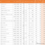 カタログ燃費と実用燃費の車種別達成率ランキング