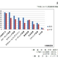 中学・高校の英語教員がもっともサポートが必要だと感じていること