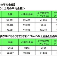 小中学生のおこづかいの平均金額