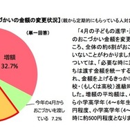 進学・進級にともなう、おこづかいの金額の変更状況