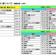 おこづかいの使い道について