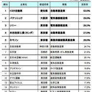 世界に誇れる日本企業ランキングベスト20