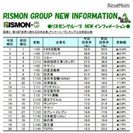 ランキング上位前回比較