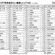 新小学1年生・女の子「就きたい職業」トップ20