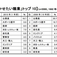 男の子の親の「就かせたい職業」トップ10