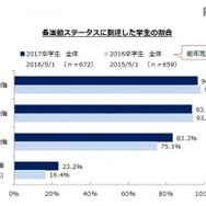 各活動ステータスに到達した学生の割合